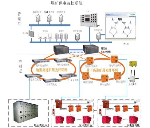 KJ1334煤矿供电监控系统